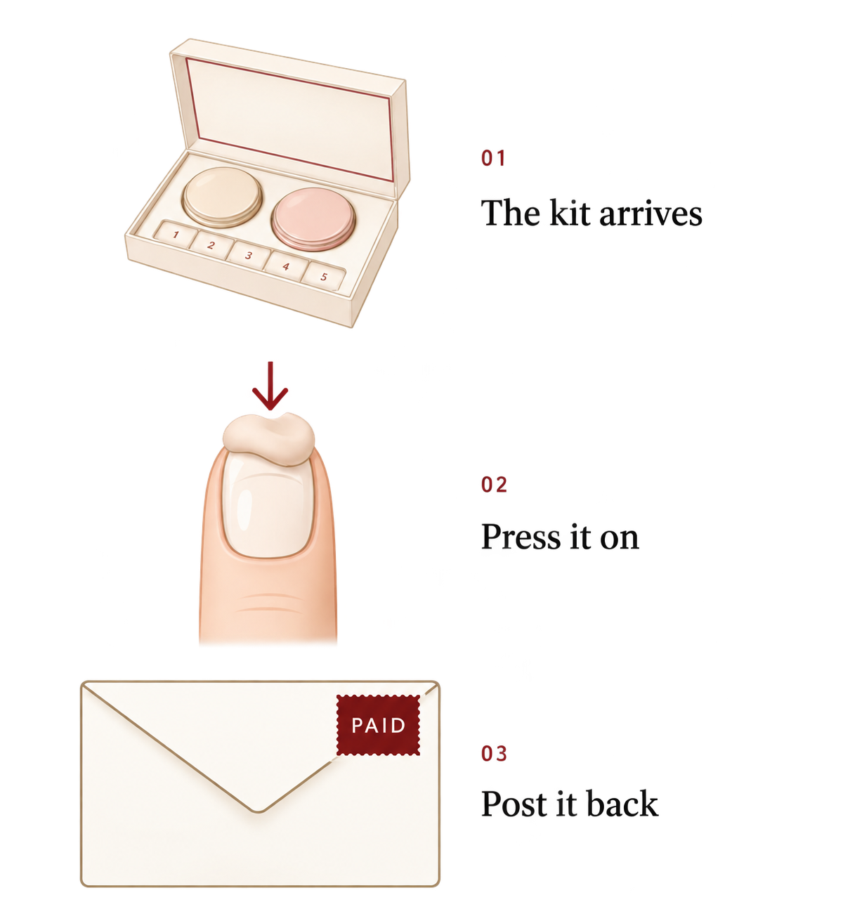 Three-step illustrated guide showing a makeup kit arriving in a box, a finger pressing the product onto the nail, and a postage-paid envelope with the text 'Post it back'.